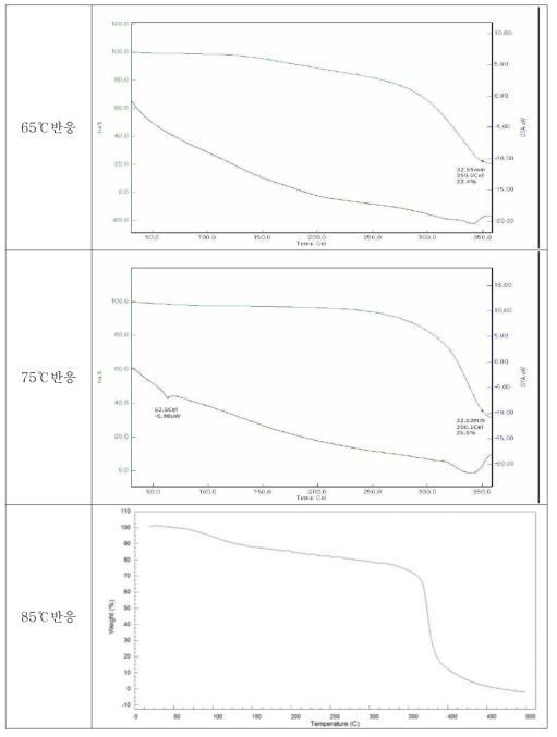 각 온도별 제조된 마이크로캡슐의 TGA분석