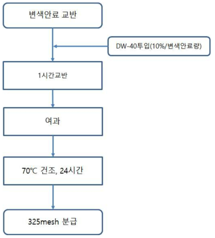 미립자 파우더화 공정