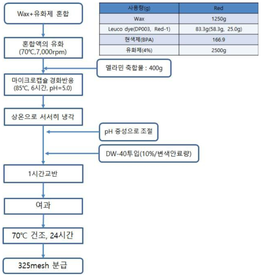 Red 시제품 제조공정