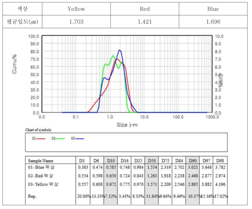 시제품(액상) 입도분석