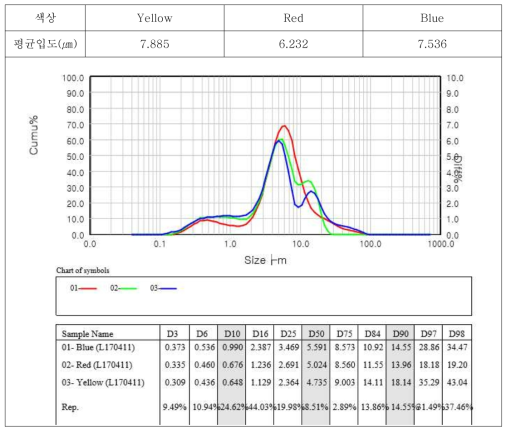 시제품(파우더) 입도분석