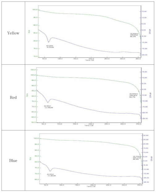 Blue 시제품 열분석(TGA)결과