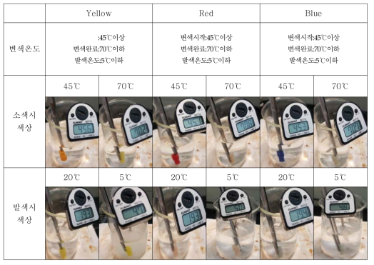 터미널캡 시제품의 변색온도 측정