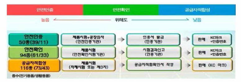 전기용품 및 생활용품 안전관리 개요