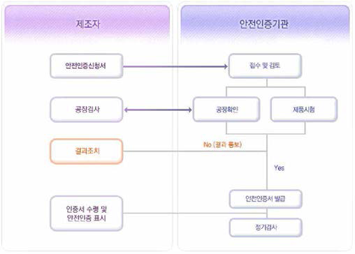 안전인증 처리 절차