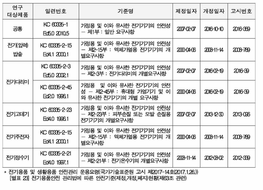 연구 대상제품의 안전인증기준