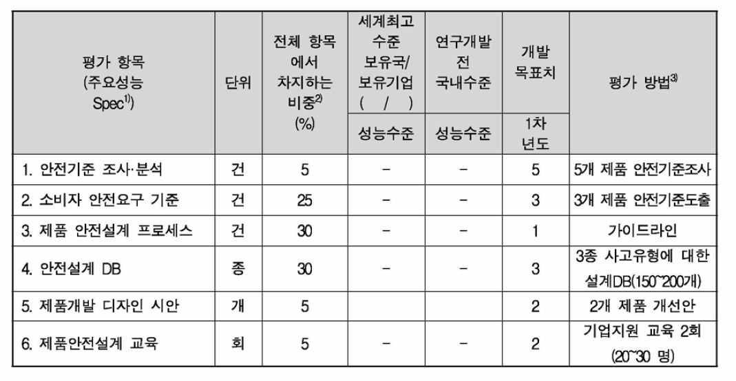 정량적 목표항목