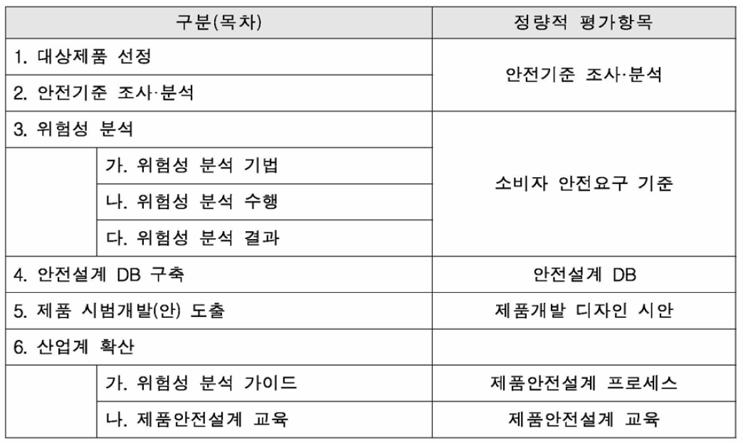 정 량적 목표항목에 대한 서술목차(2절)