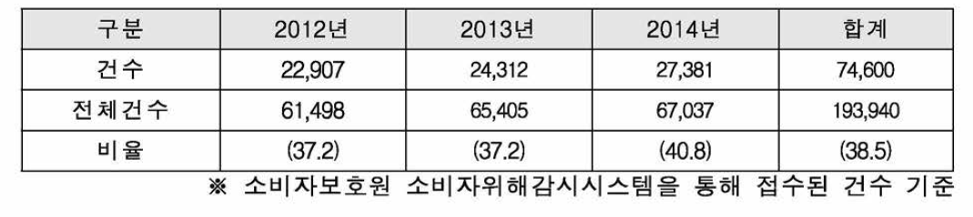 어린이 안전사고 현황