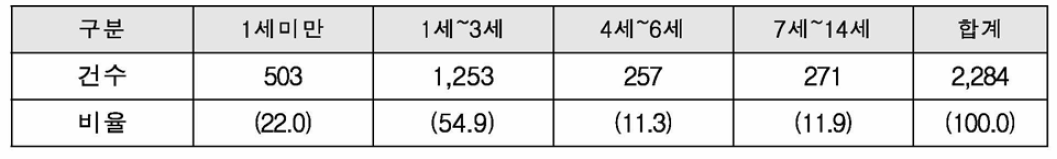 연령별 화상사고 현황