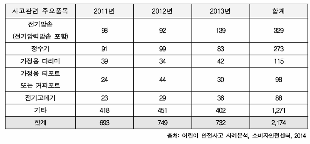 14세미만 어린이 주요 전열제품으로 인한 위해사례 현황