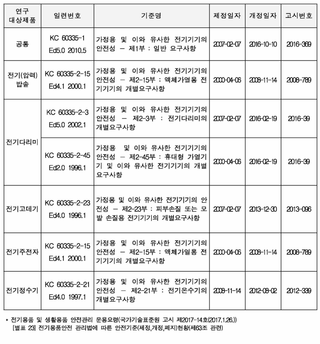 연구 대상제품의 안전인증기준