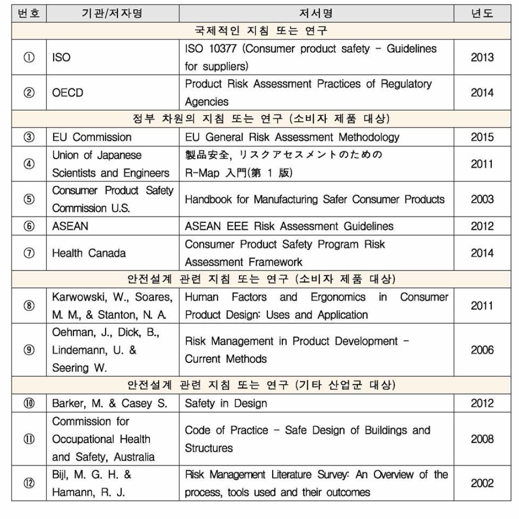 안전설계 또는 위험성평가 관련 문헌 목록