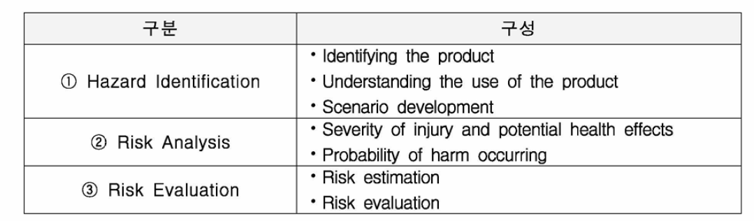 Product Risk Assessment elements