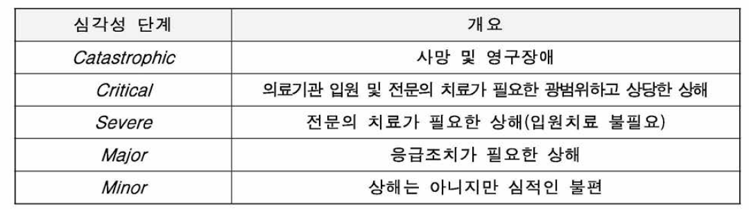 위험성 분석을 위한 심각도 구분(예)_수행자에 따라 등급분류 가능