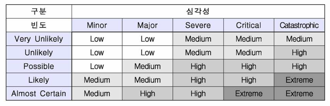 위험성 분석을 위한 위험 매트릭스