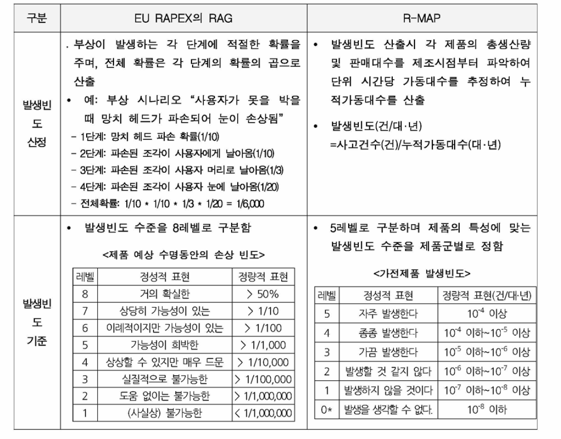 부상의 발생빈도 산정방법