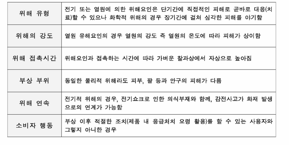 於 부상 심각도와 관련된 요인