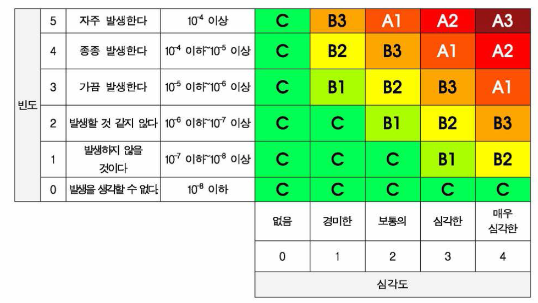 위험분석 매트릭스