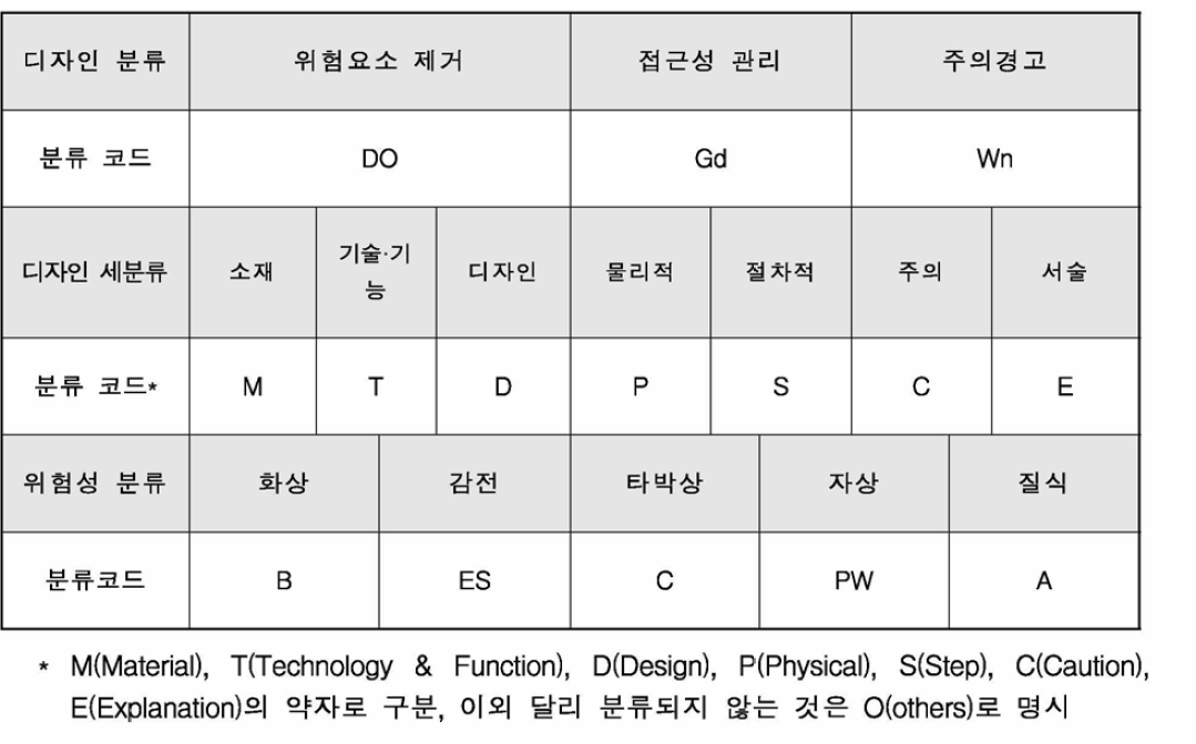 안전설계 디자인 분류체계