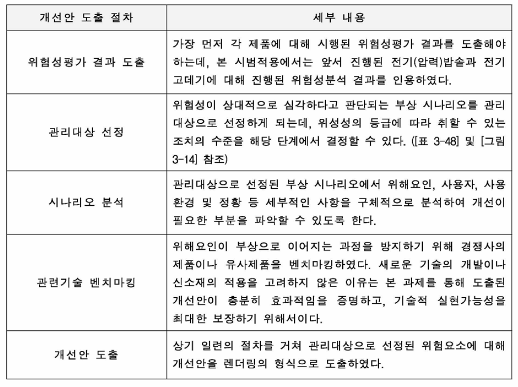 개선안 도출 절차