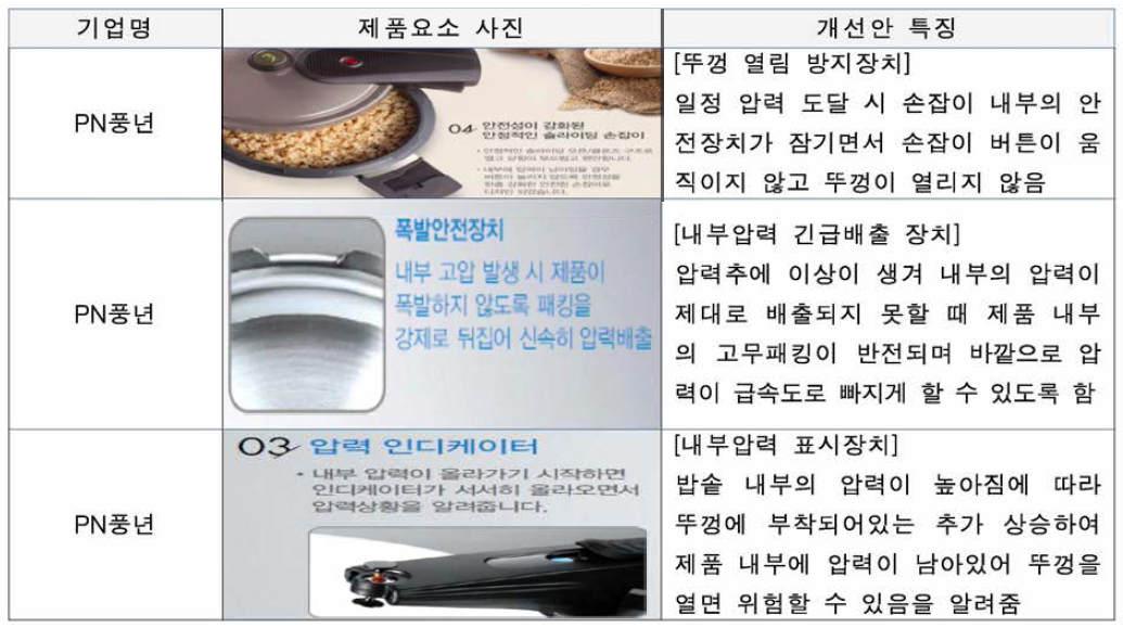 전기(압력)밥솥 뚜껑 열림 방지 벤치마킹 결과