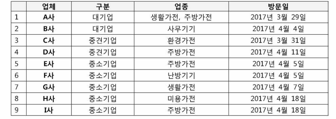 적용가능성 자문대상 업체목록