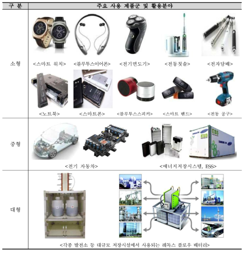 리튬이차전지 주요 사용 제품군 및 활용분야