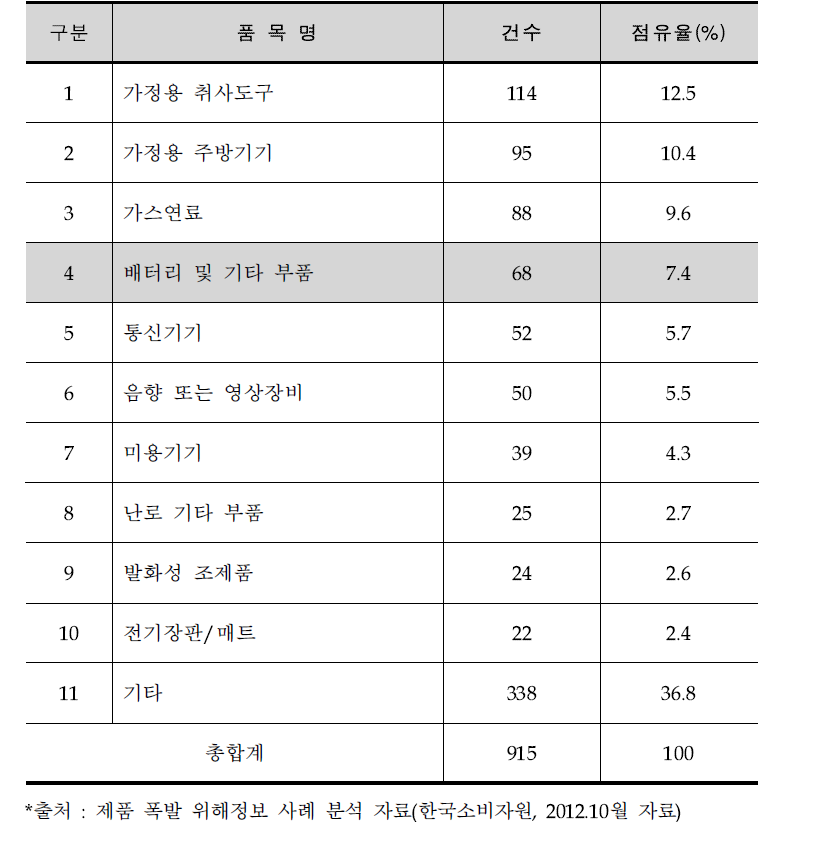 폭발 사고 상위 10대 품목 현황