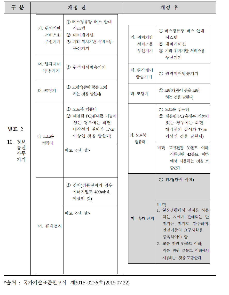 전기용품 안전관리 운용요령 개정내용 비교