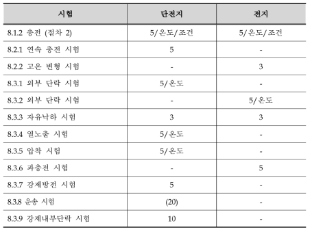 KC 62133 상의 형식시험을 위한 시료의 수(리튬 시스템)