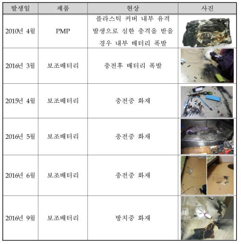 휴대용 전기제품에 장착된 배터리 주요 사고 사례(국내)