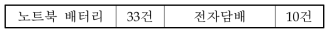 국내 리콜 사례