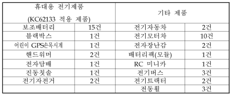 중국 사고 사례