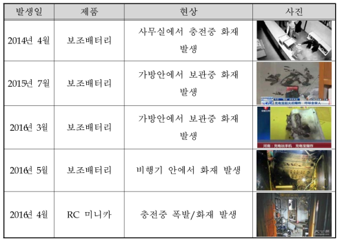 휴대용 전기제품에 장착된 배터리 주요 사고 사례(중국)