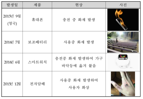 휴대용 전기제품에 장착된 배터리 주요 사고 사례(유럽, 일본)