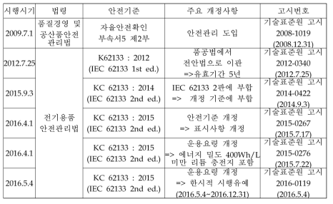 한국의 리튬이차전지 안전관리제도 연혁