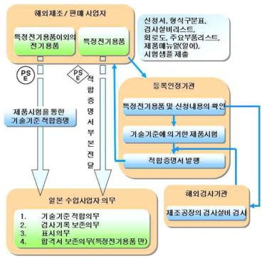 PSE 인증 절차도