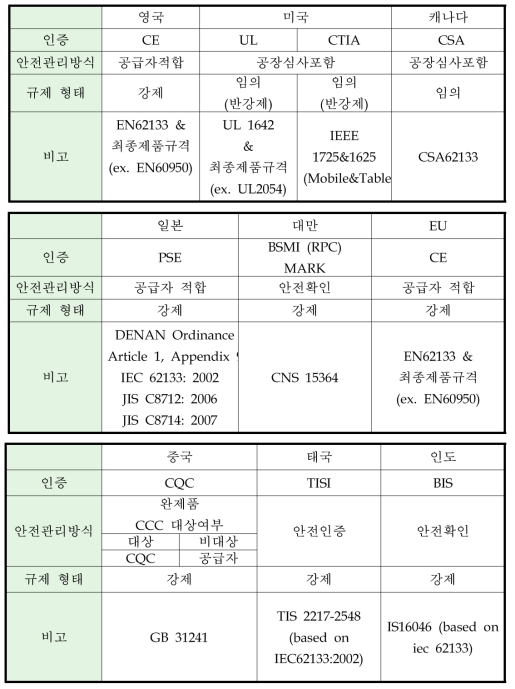 국내외 규제 현황 비교