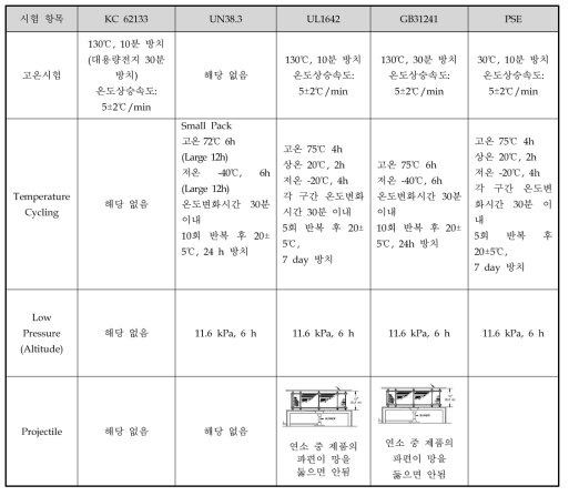 단전지 시험 항목 비교 (환경시험)