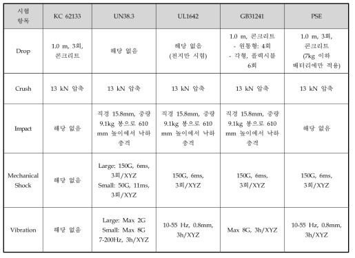 단전지 시험 항목 비교 (기계적 시험)