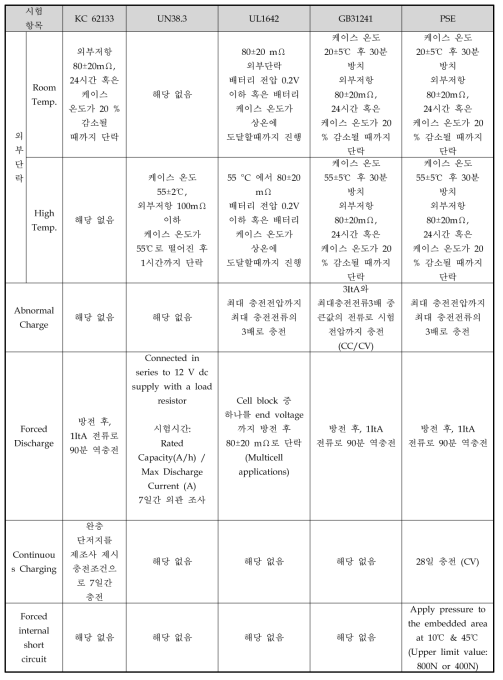 단전지 시험 항목 비교 (전기적 시험)