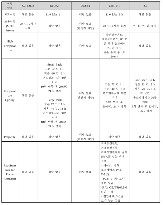 전지 시험 항목 비교 (환경 시험)