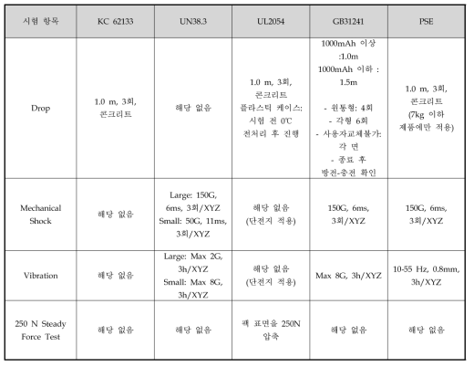 전지 시험 항목 비교 (기계적 시험)