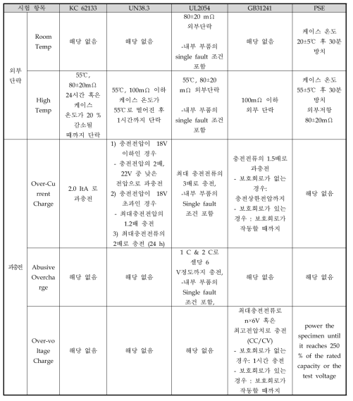 전지 시험 항목 비교 (전기적 시험)