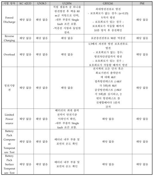 전지 시험 항목 비교 (전기적 시험)