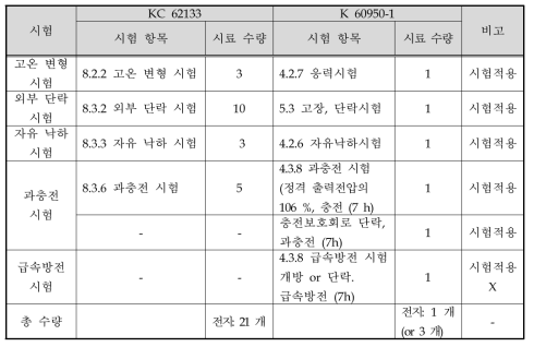 KC 62133, K 60950-1 시험항목 비교