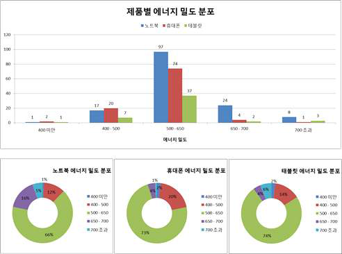 제품별 에너지 밀도 인증 통계