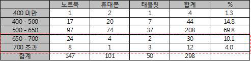 제품별 에너지밀도 인증 통계 (2015~2016년)