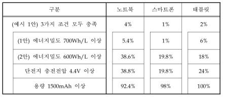 안전인증 대상 검토 조건